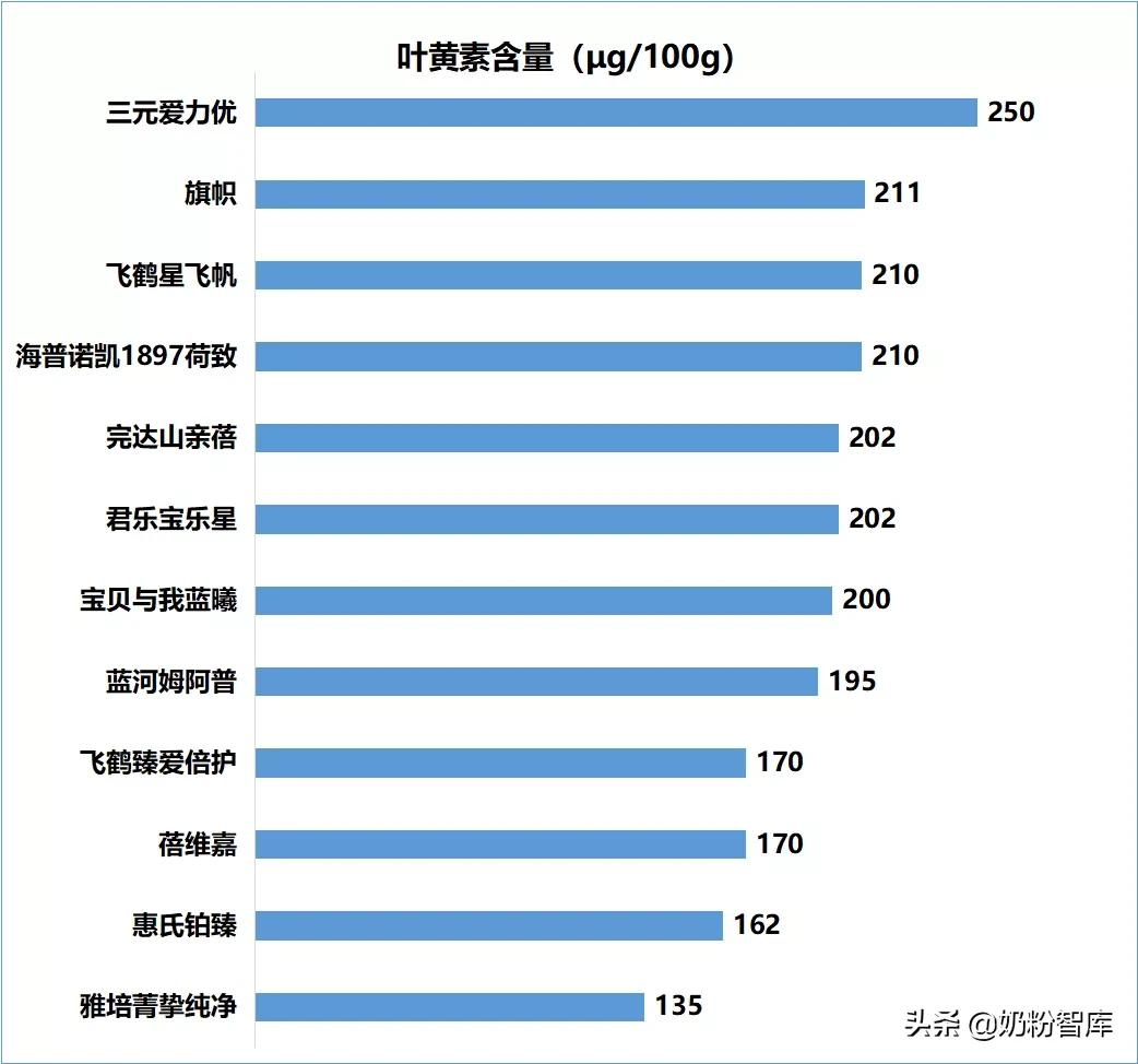 脱脂奶粉品牌哪个好喝，脱脂奶粉品牌排名前十名