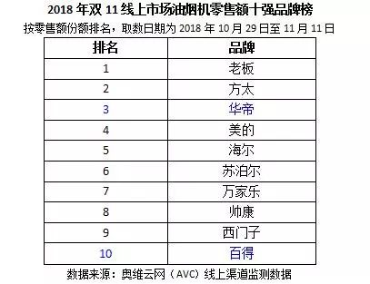 买油烟机哪些品牌好？今年双11油烟机畅销榜可以给你参考！