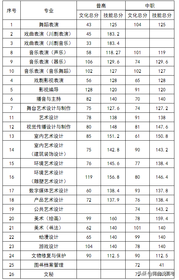 2021年四川省高职单招院校录取分数线大全（三）