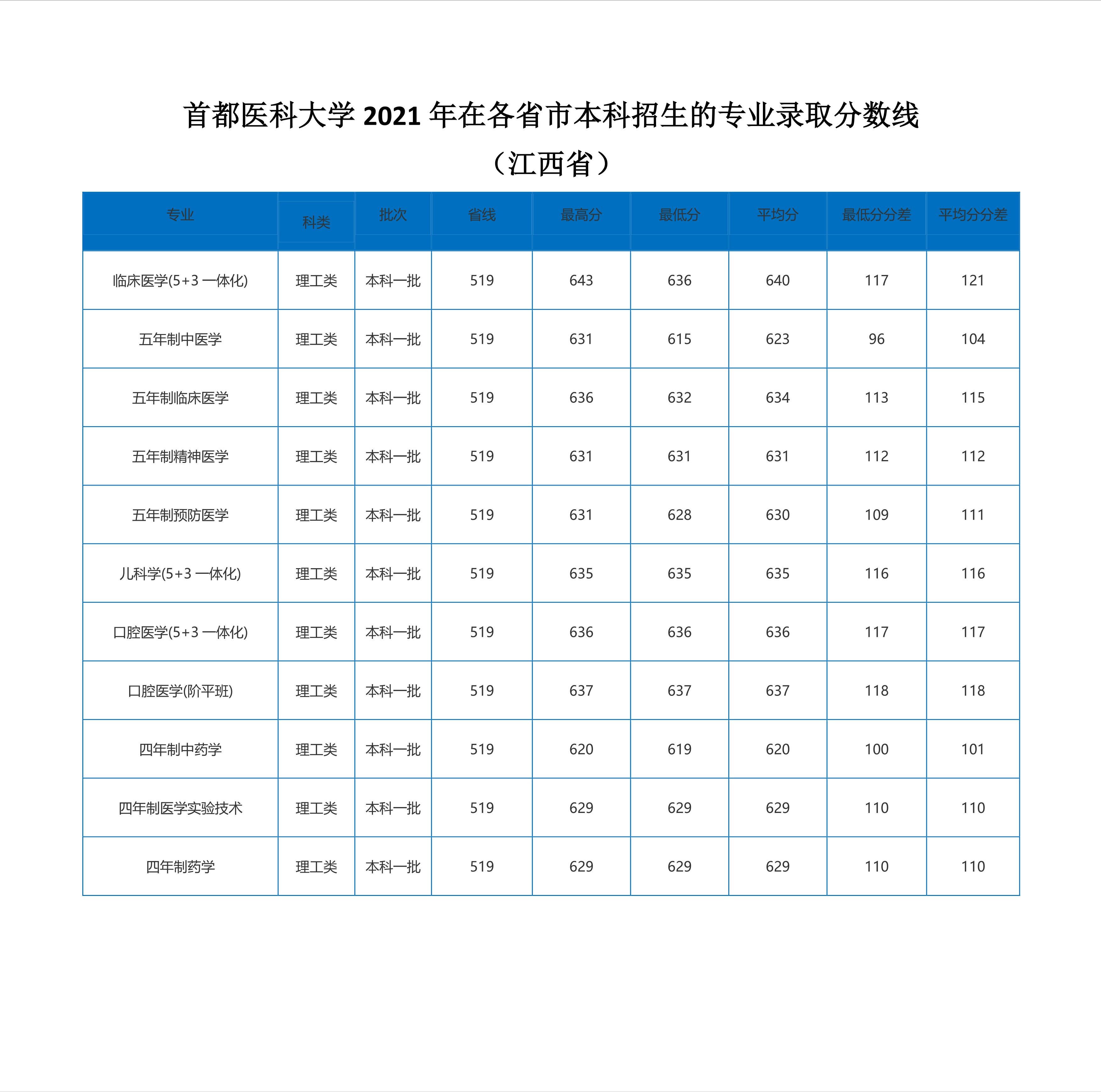 2022高考：首都医科大学2021年在各省市本科招生的录取分数线