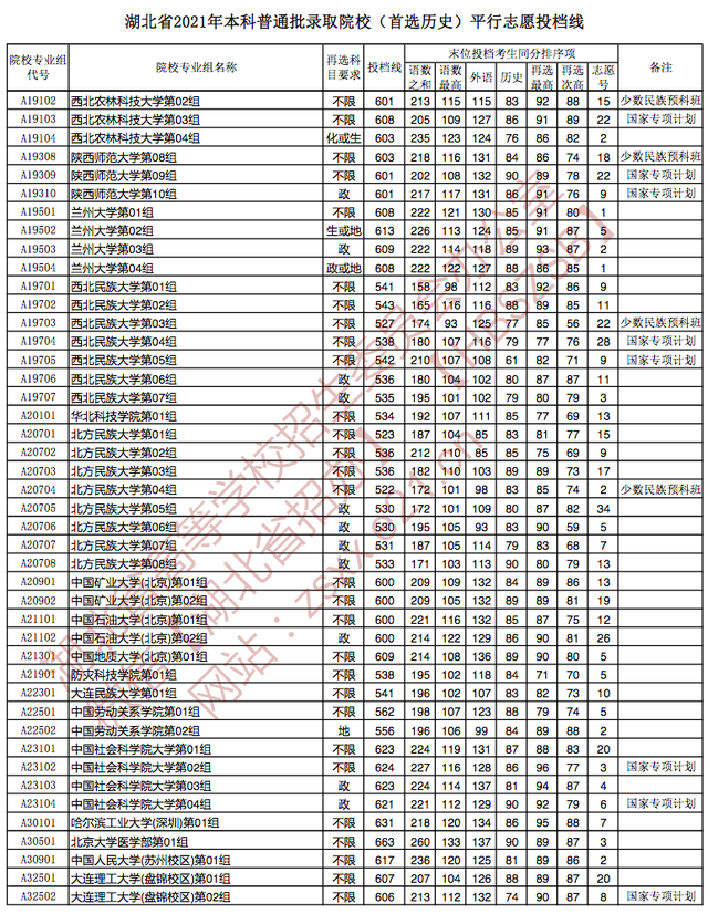 快讯：湖北2021高考本科批院校投档分数线公布（物理、历史类）