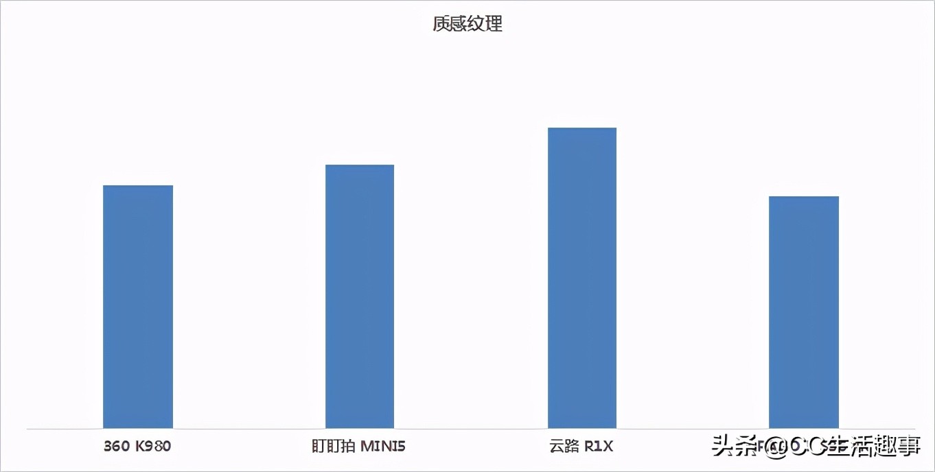 2021年行车记录仪应该怎么选，4款主流4K行车记录仪测评对比