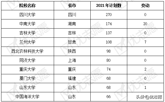 新疆维吾尔自治区2021年本科招生计划分析