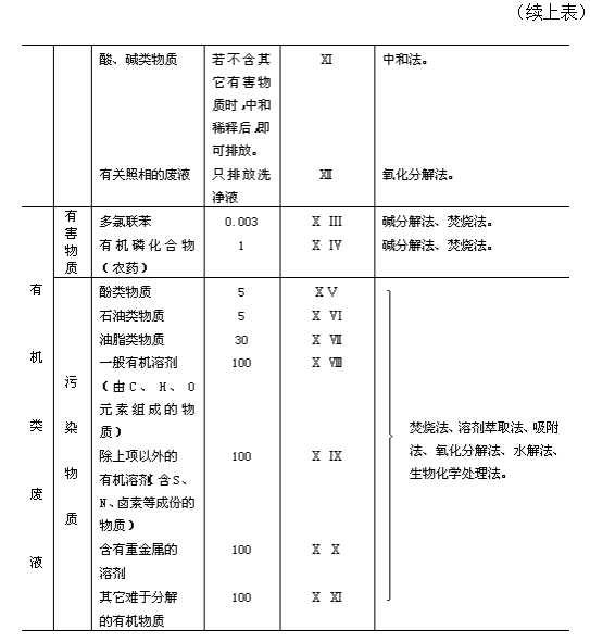 實驗室廢棄物的處理