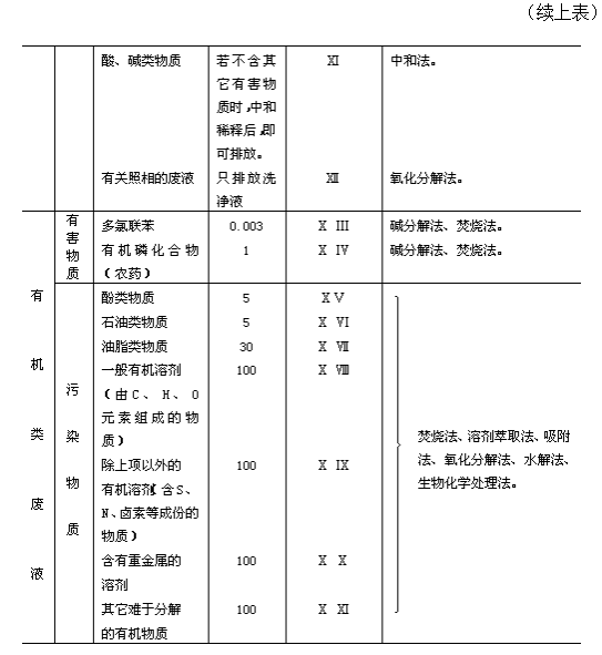 实验室废弃物的处理