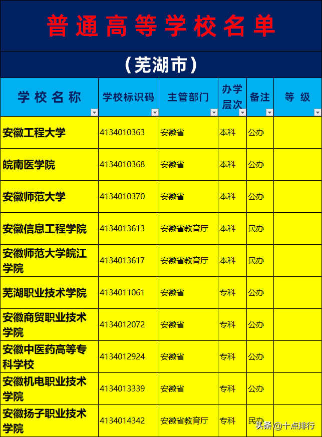 2019年芜湖市大学名单一览，了解芜湖市有哪几所大学高校