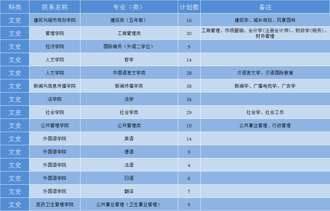 华中科技大学2019年各省招生计划公布，全国招生7180人，新增基础医学专业