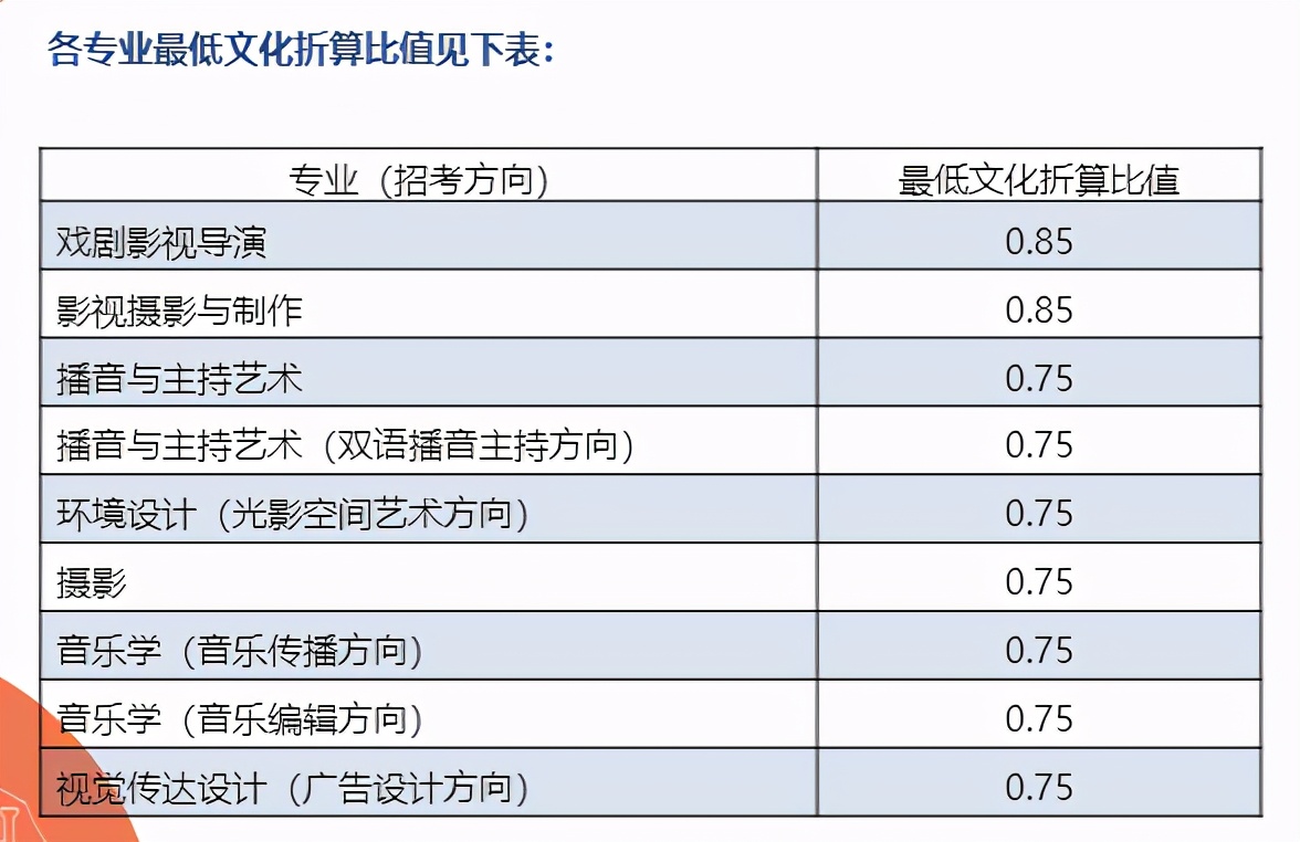20所院校艺术专业录取原则盘点：这些院校对文化课要求最低