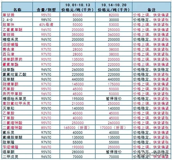 尿素每吨下跌90元，40种原药上涨，磷肥、钾肥、复合肥多少钱一吨