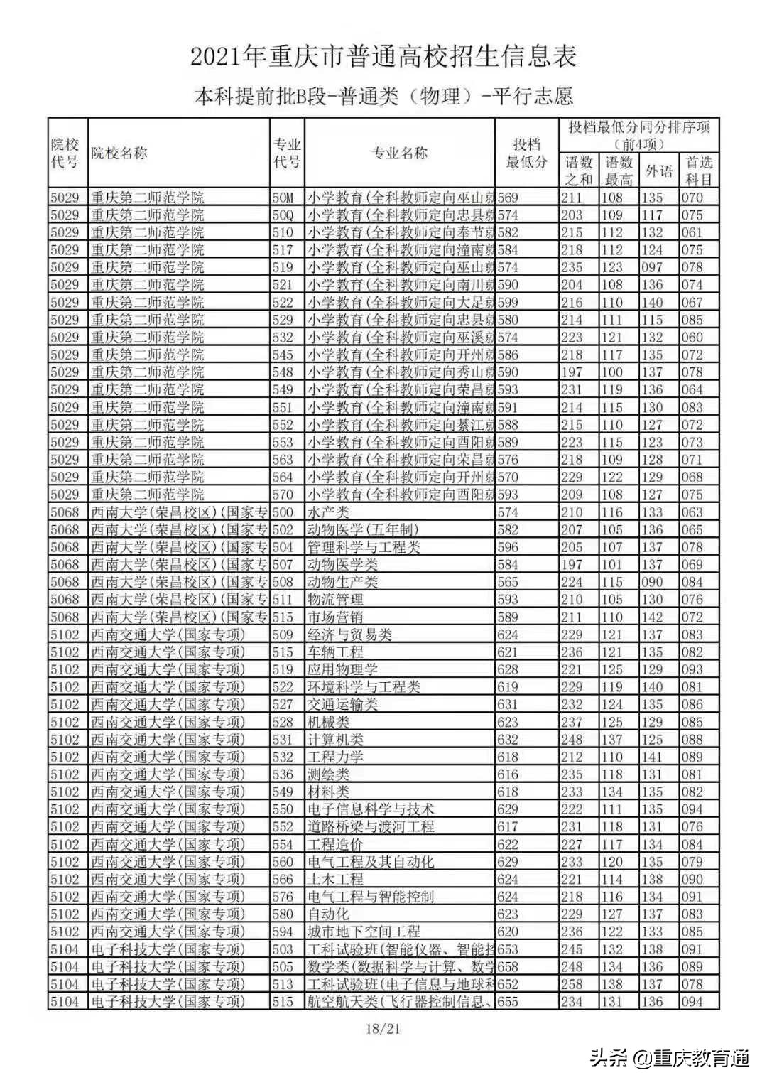 2021年重庆市普通高校招生：本科提前批B段-普通类(物理)平行志愿