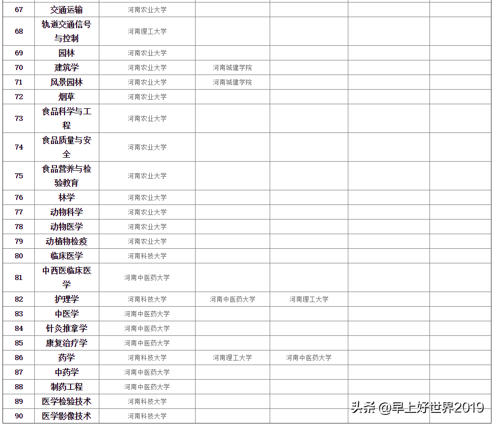 2019年专升本的看过来！河南成人高考【专升本】专业学校对照表！