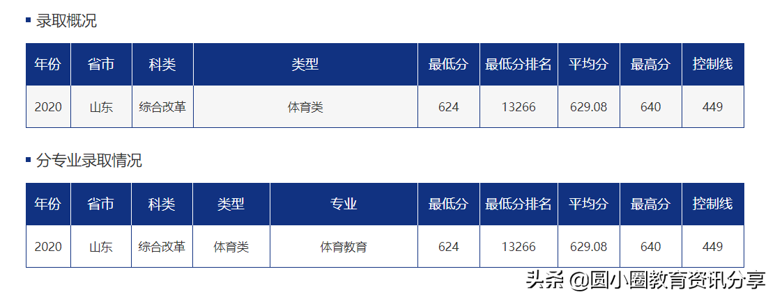 2021年高考 青岛大学2020年在山东分专业录取情况（上）