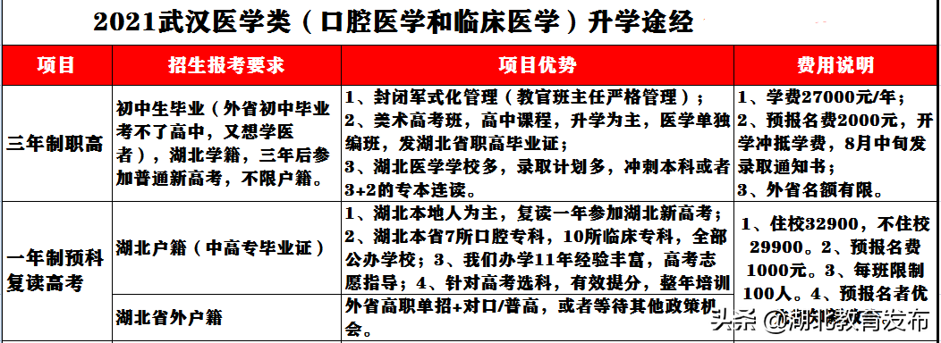 2021年口腔医学临床医学面向全国招生