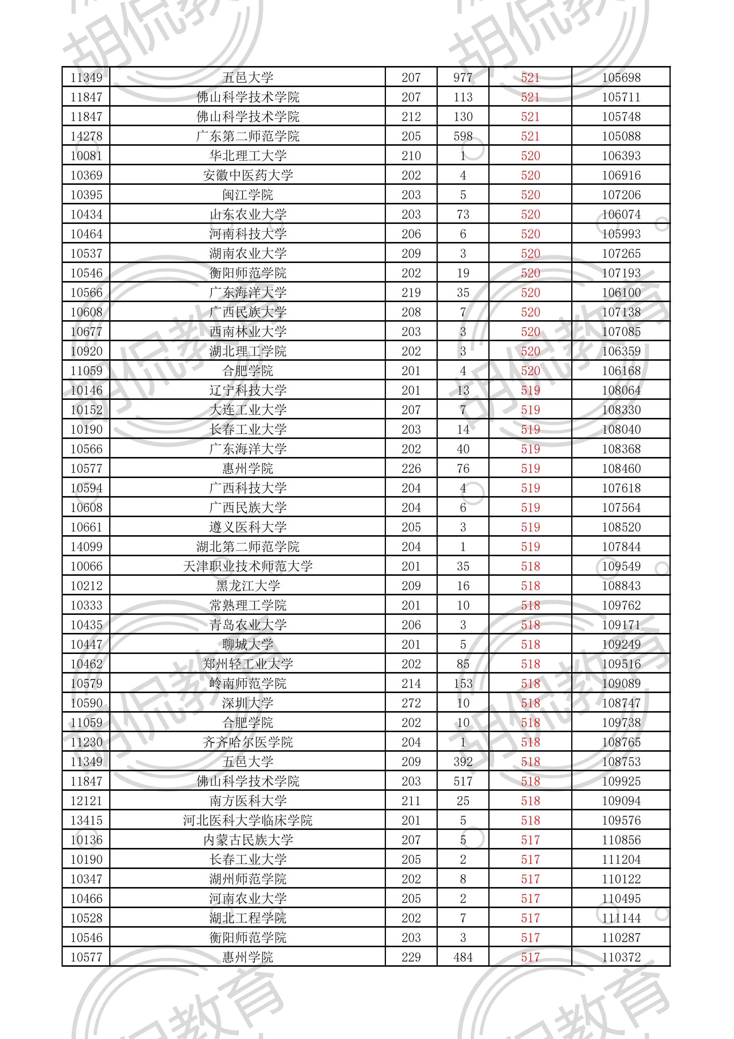 2021广东物理投档线排序版：中山大学最低629，多所名校爆大冷门