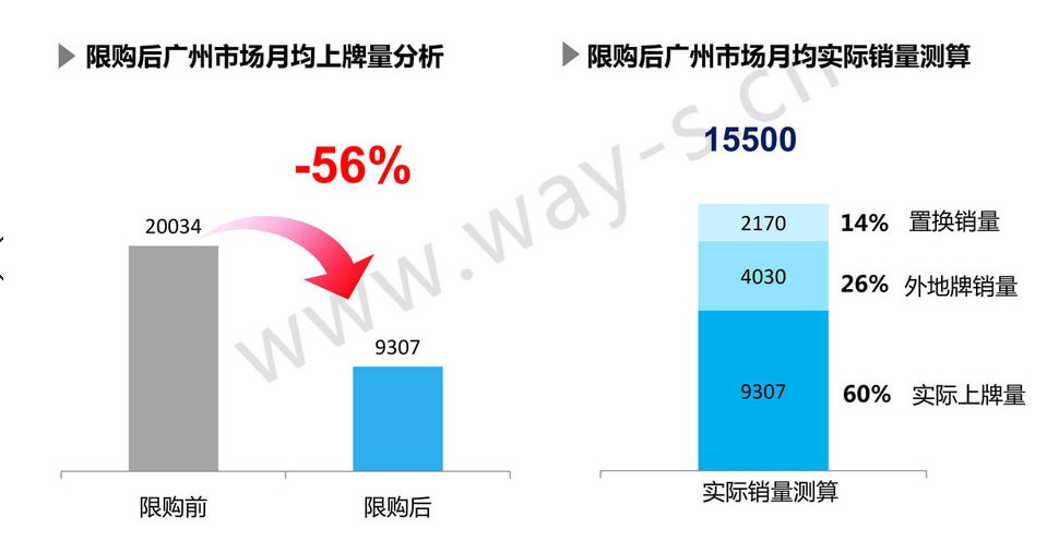 广州限牌是怎么限的（分享有关广州放宽上牌限制的知识点）