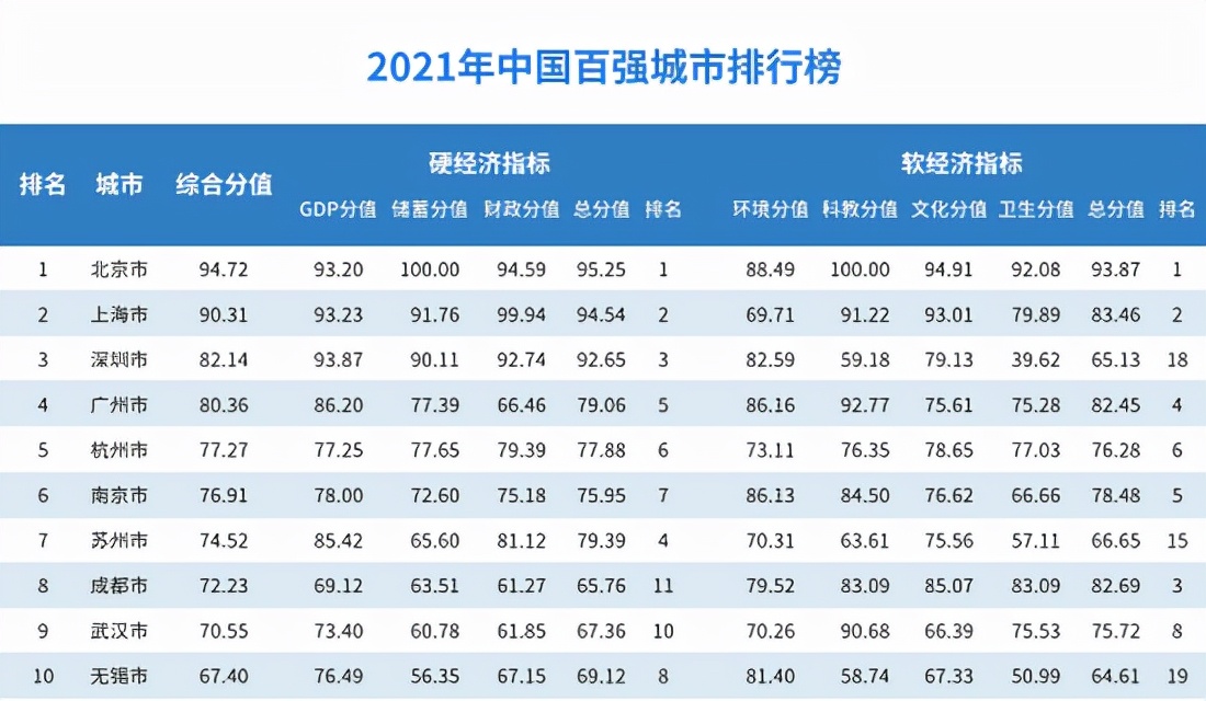 中国十强城市榜单发布：北京上海领跑，新一线城市崛起