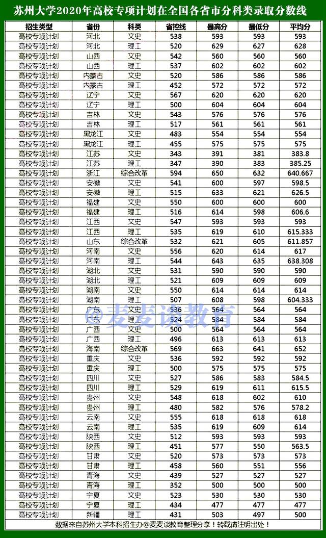 苏州大学2021年高校专项计划专业选科要求公布！附2020年分数线