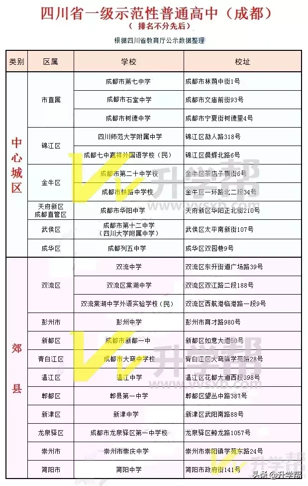 2019成都初升高，这些省一级、省二级高中学校你关注了吗？
