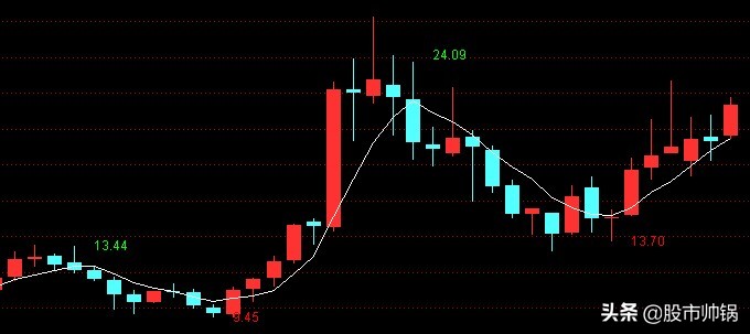 「29」在均线拐点处标记最低价或最高价的方法