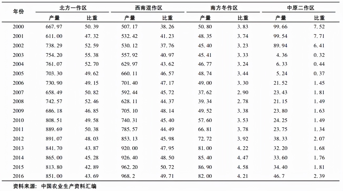 我國馬鈴薯產業發展分析：已成為我國第4大主糧