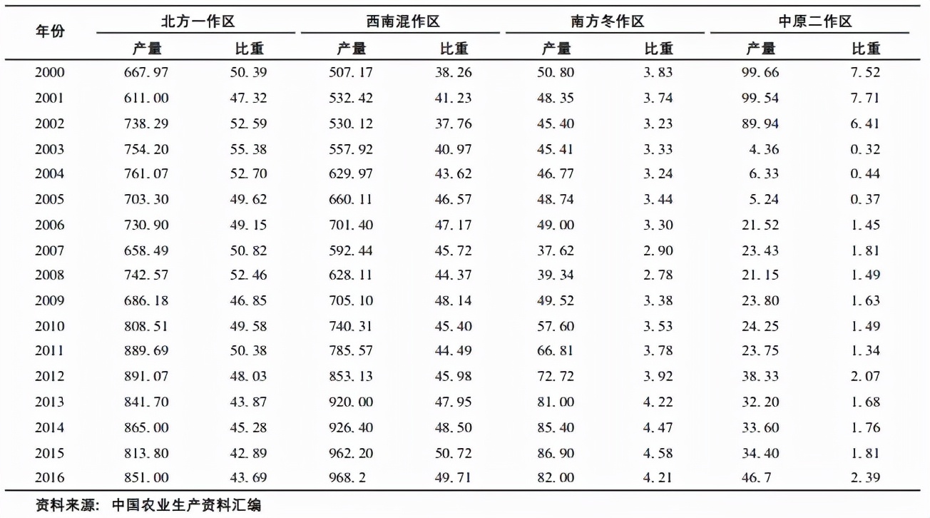 我国马铃薯产业发展分析：已成为我国第4大主粮