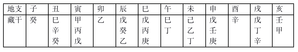 「伯阳风水」易学基础知识四：地支（3）