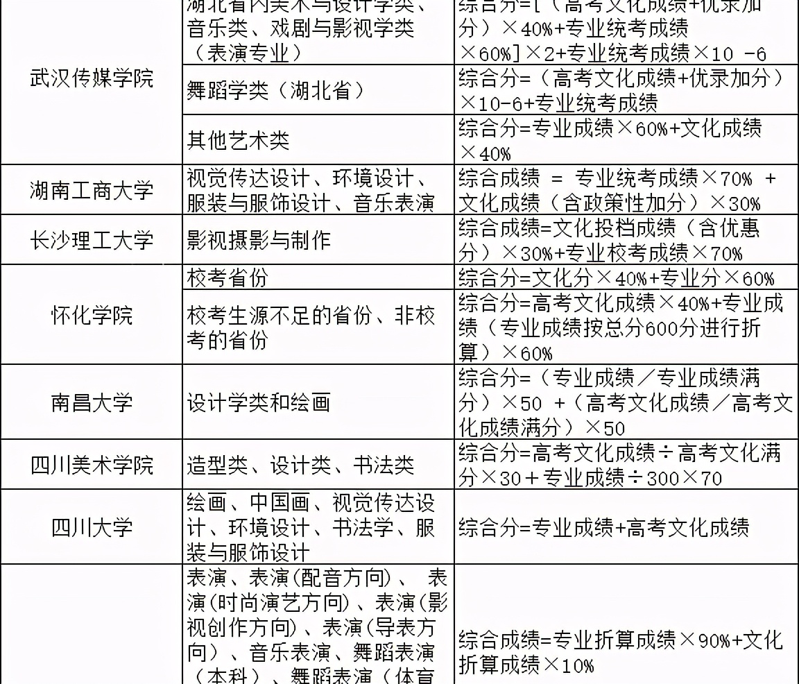 2021院校艺术专业综合分计算公式汇总（实例解读综合分计算方法）