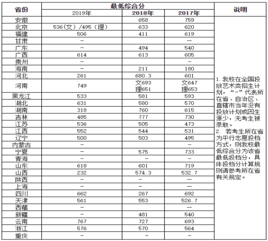 刚刚!北京市高考分数线公布!内附北京工商大学近三年分省录取线