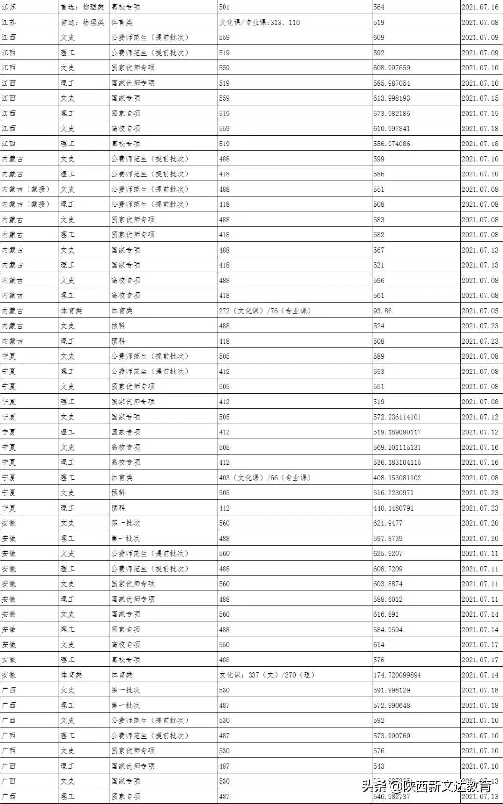 全国53所重点大学各省投档线汇总,哪个省的考生大学难考?