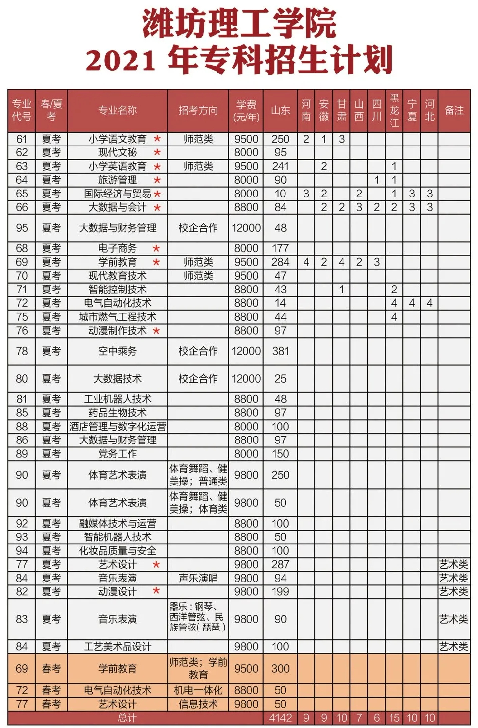 专科怎么选？山东38所本科院校专科专业大盘点（五）