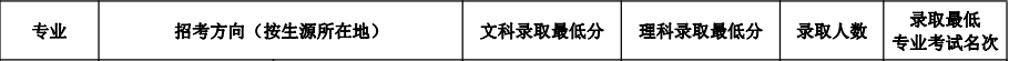 拿到合格证淘汰率仍达59%！数据告诉你中国音乐学院录取合格线