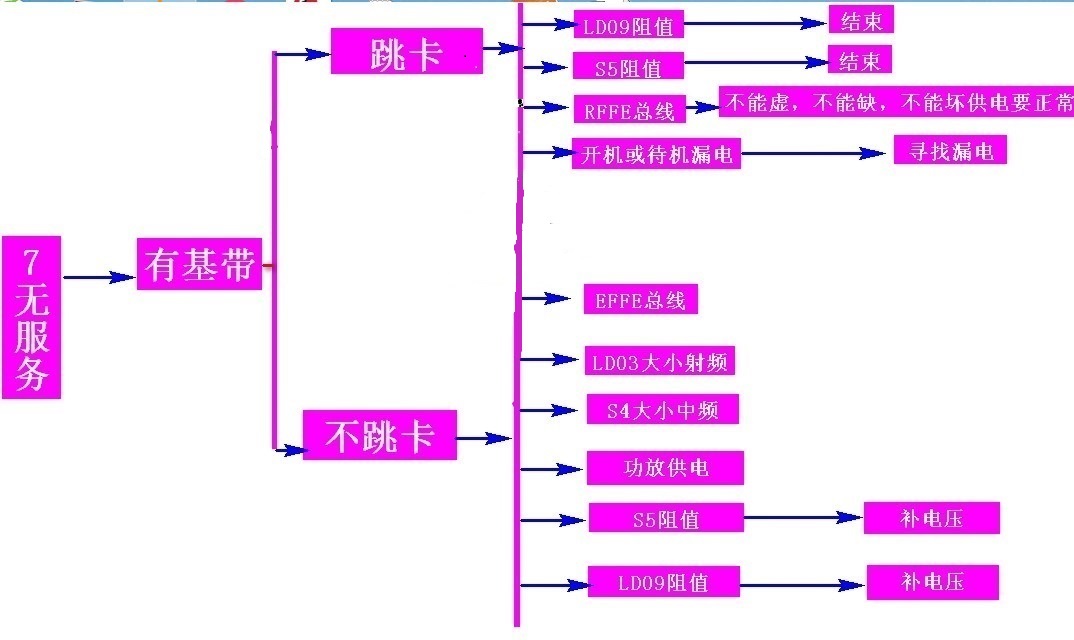 苹果7代无服务 无基带维修参考框图