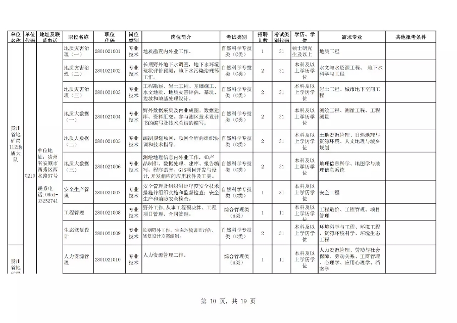 贵州招聘吧（贵州4省直单位招聘210名事业编人员）