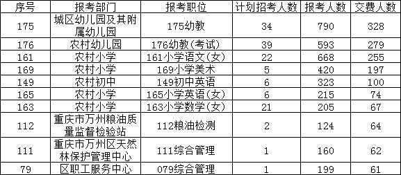 73个岗位无人缴费！万州事业单位报名统计，9153人报名！