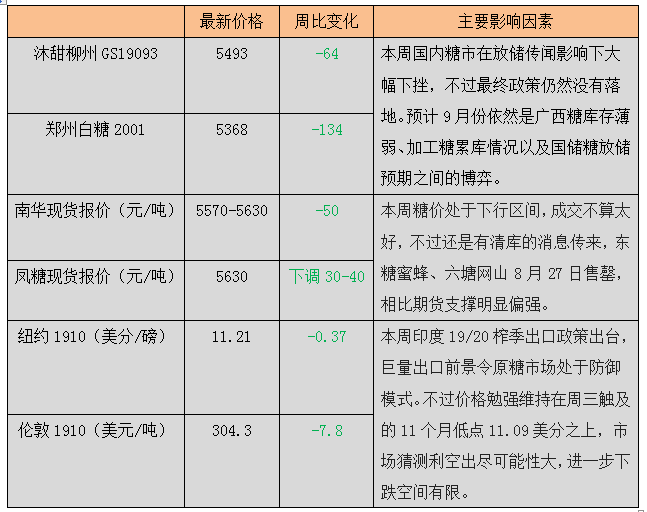 一周白糖速览：放储真是神器，从开榨传到年底