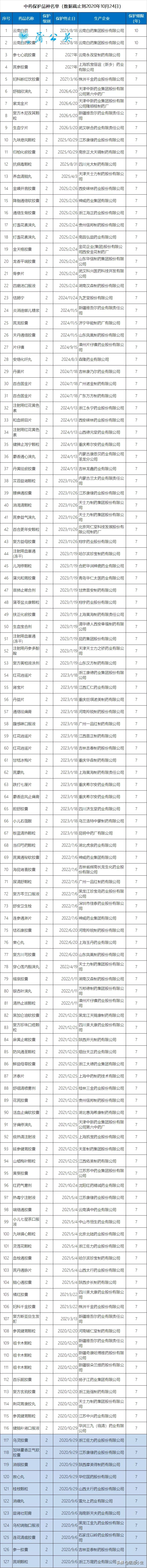 116个中药品种被保护（附中药保护品种名单）