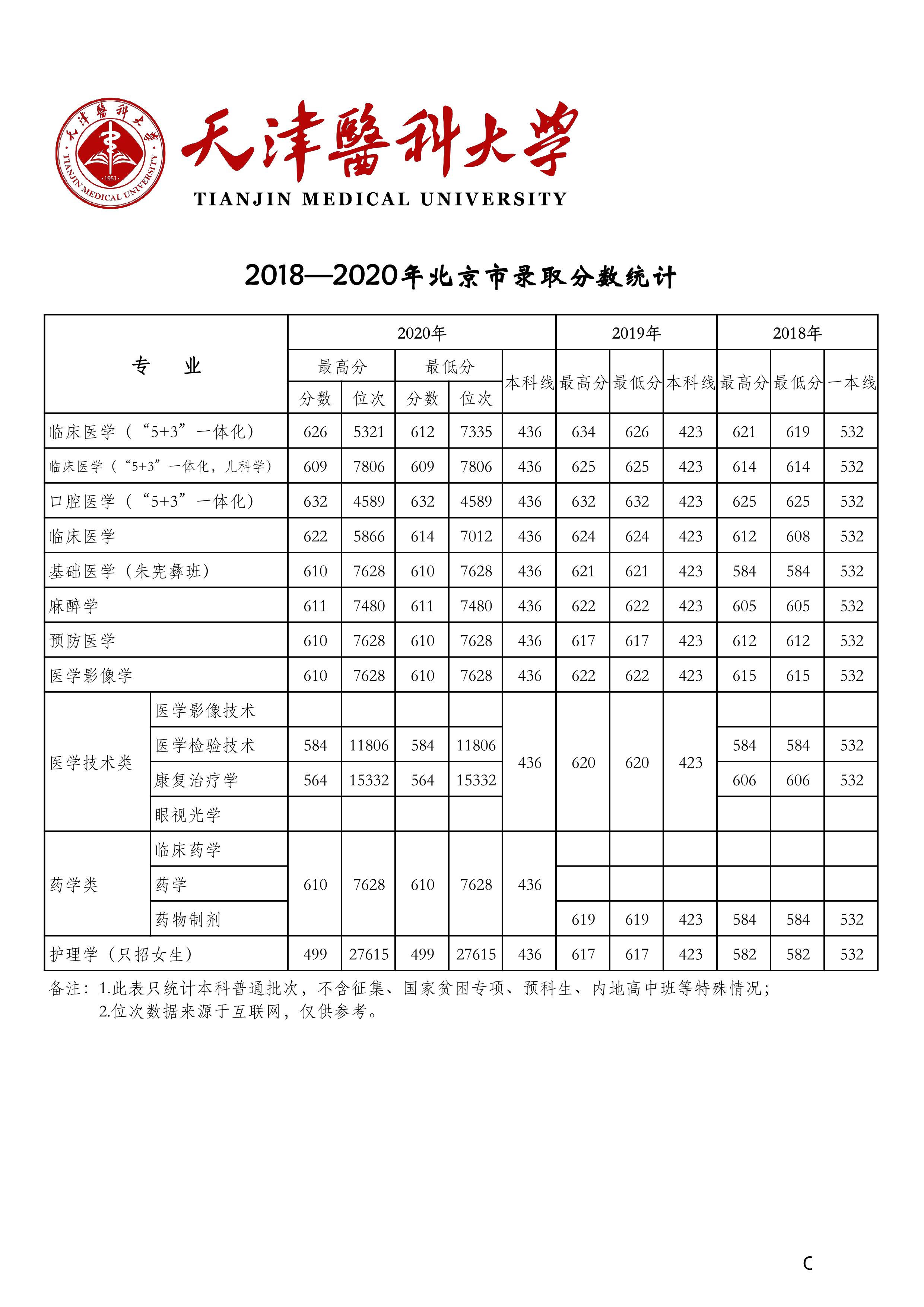 天津医科大学2018-2020年在27省市分专业录取分数公布