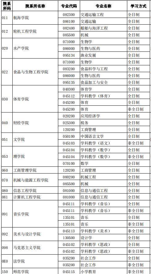 考研调剂！这些大学调剂信息也已经公布，涵盖学科教学等多种学科