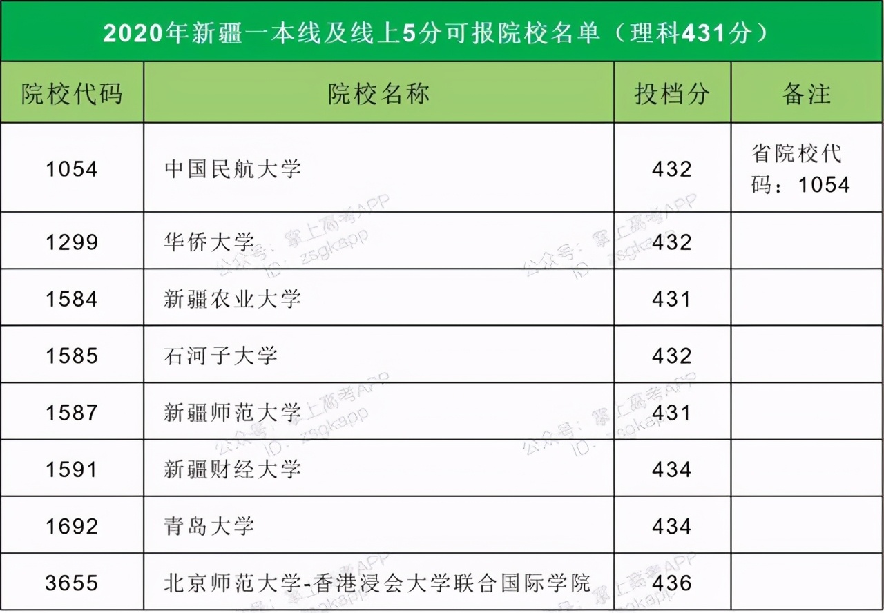 2021高考志愿填报：14省市压线生推荐大学汇总，逆袭就靠这波