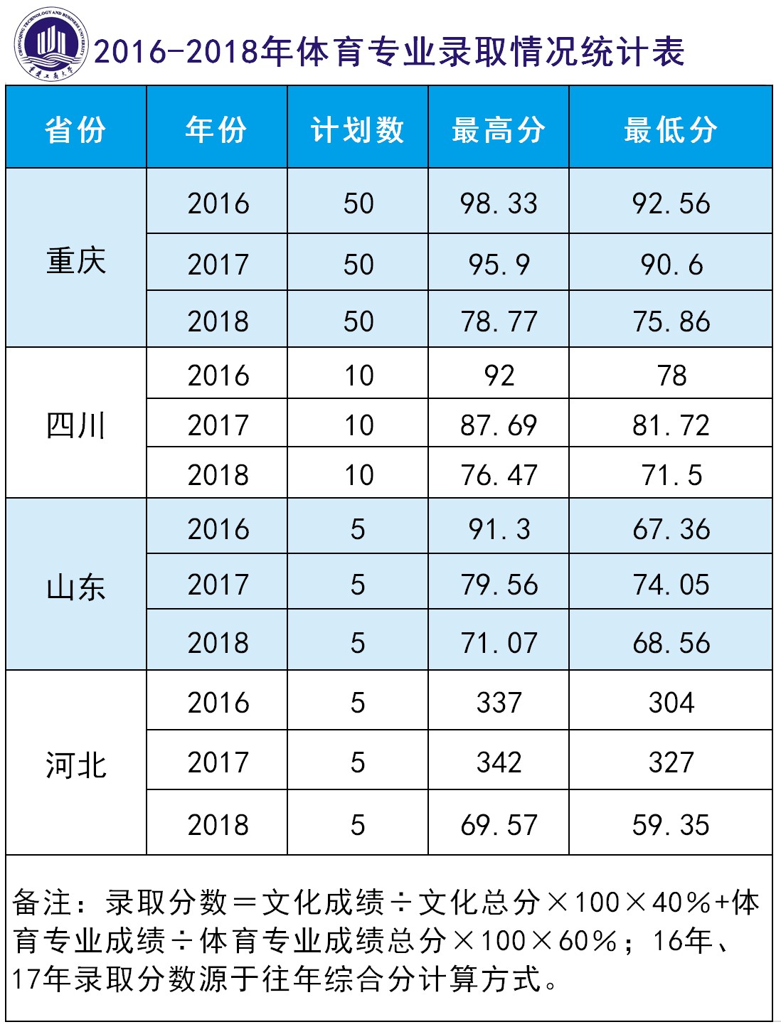 2019年重庆市高考分数线正式公布！重庆工商大学计划招生6800人