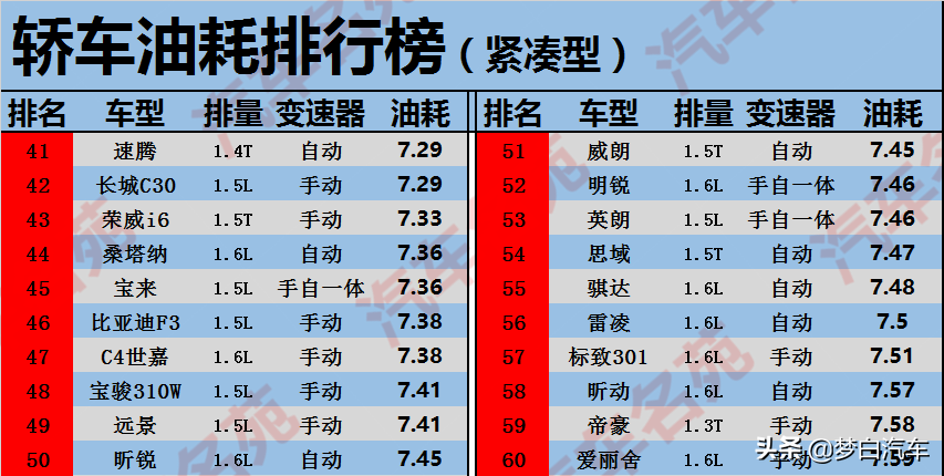 更新！轿车最新“油耗”排行榜出炉：宝来前十，朗逸比轩逸省