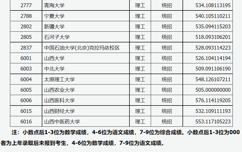 山西本科一批投档线，南开+电子科大+中坚九校数据大比拼