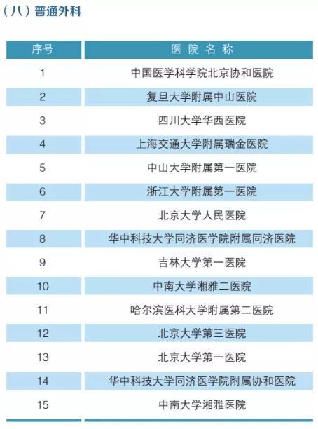 2019年，全国最强医院，科室排名（附名单）