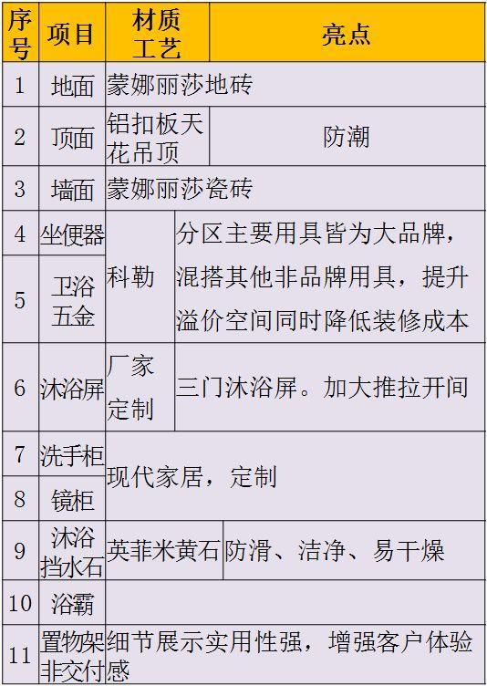 整间房子的装修材料+品牌明细都在这！有需要的业主一定要看看