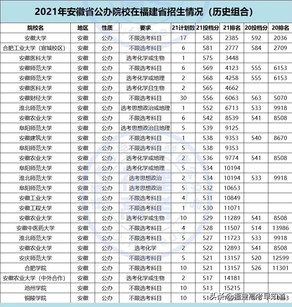 重磅！2021全国公办本科大学在福建招录数据出炉
