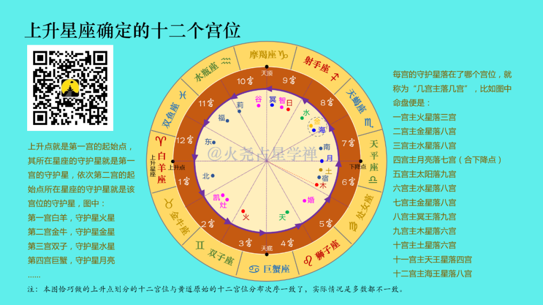 零基础免费占星教程第六节——宫位篇