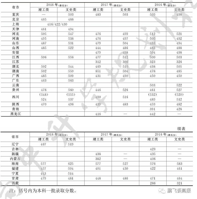 D70：四川省本二院校介绍，成绩不高的考生重点关注