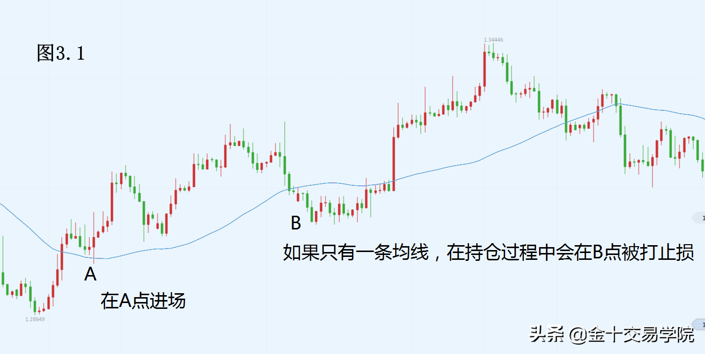 深化知识面:熟练使用双均线系统,交易就可以更轻松