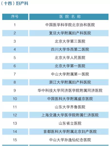 2019年，全国最强医院，科室排名（附名单）