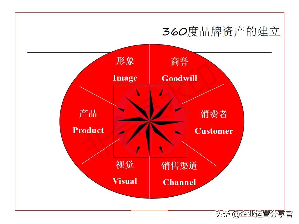 价值百万的波士顿咨询公司培训资料：品牌如何贯彻360°整合营销